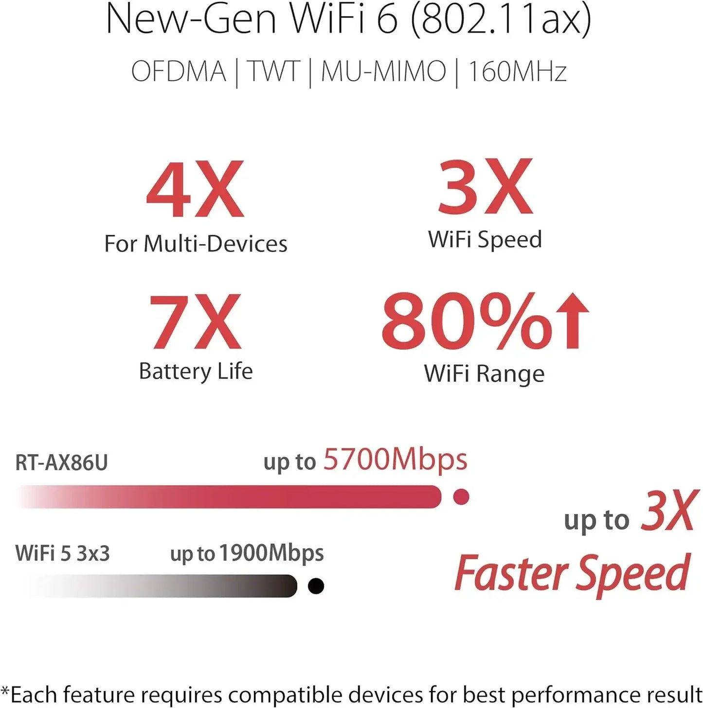 ASUS RT-AX86U Pro WiFi 6 Gaming Router Dual Band Gigabit Wireless Internet, up to 2500 sq ft, Mesh WiFi Support